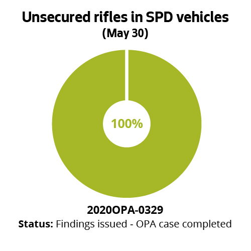 Unsecured rifles in SPD vehicle