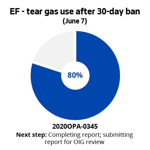 EF - tear gas used after 30-day ban (June 7)