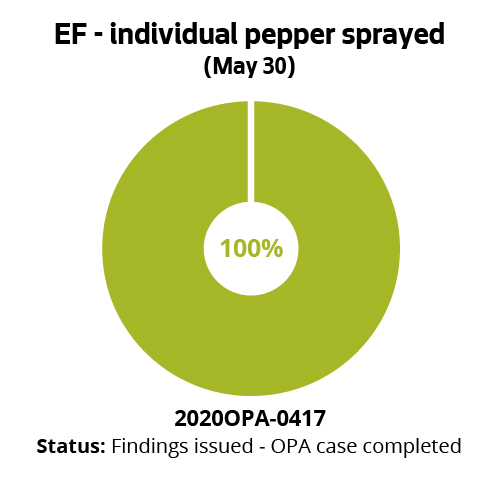 EF - individual pepper sprayed (May 30)