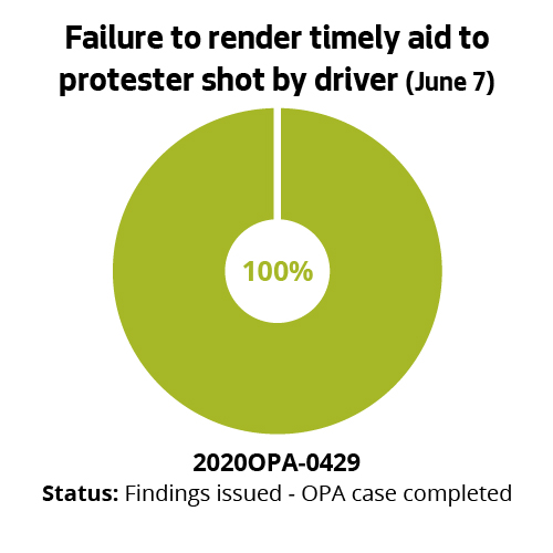 Failure to render timely aid to protester shot by driver (June 7)