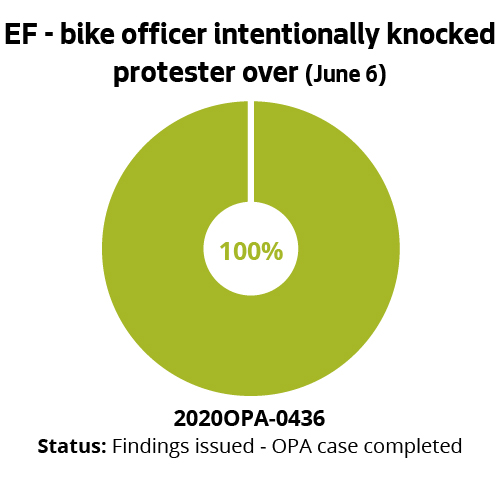 EF - bike officer intentional knocked protester over (June 6)