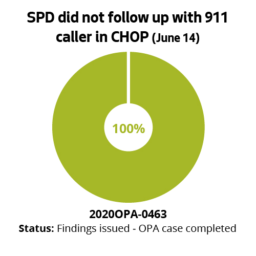 SPD did not follow up with 911 caller in CHOP (June 14)
