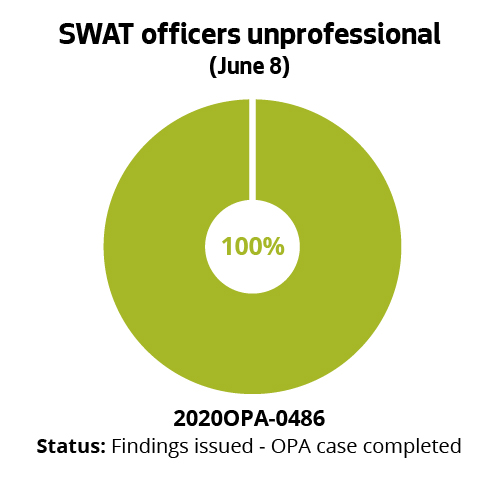 SWAT officers unprofessional (June 8)