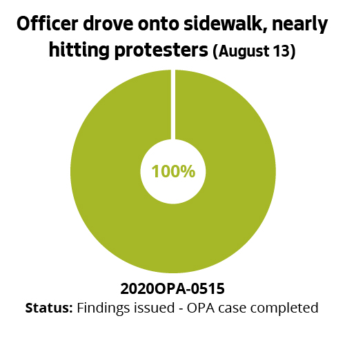 Officer drove onto sidewalk, nearly hitting protesters (August 13)