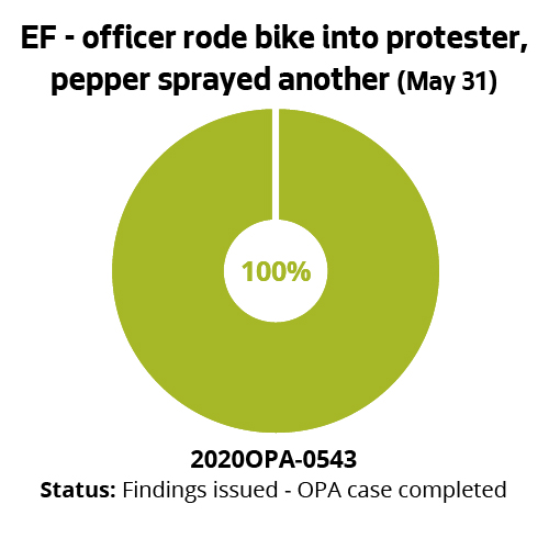 EF - officer rode bike into protester, pepper sprayed another (May 31)