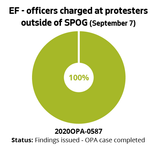 EF - officers charged at protesters outside of SPOG (Sept 7)