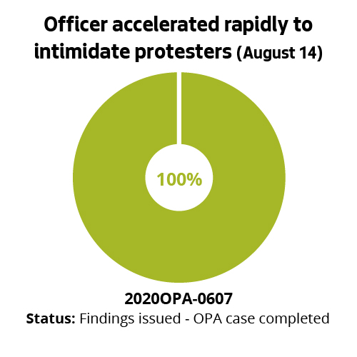 Officer accelerated rapidly to intimidate protesters (August 14)
