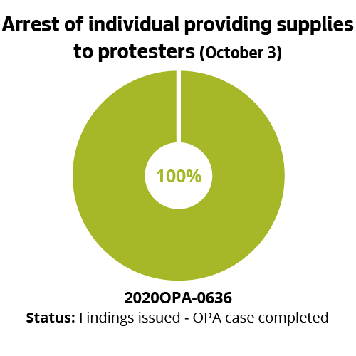 Arrest of individual providing supplies to protesters (October 3)