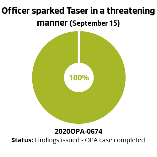 Officer sparked Taser in a threatening manner (September 15)