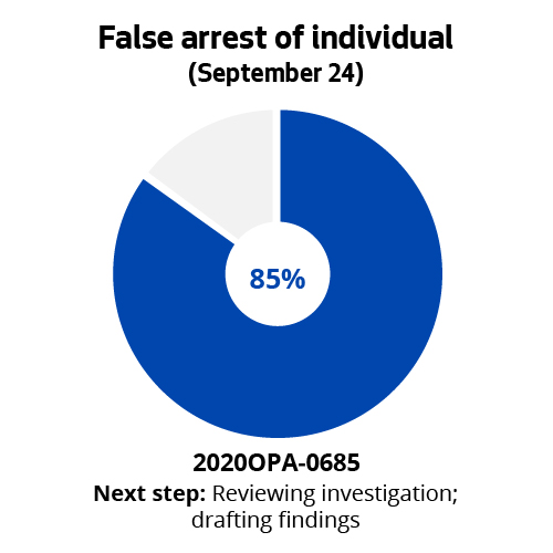 False arrest of individual (September 24)