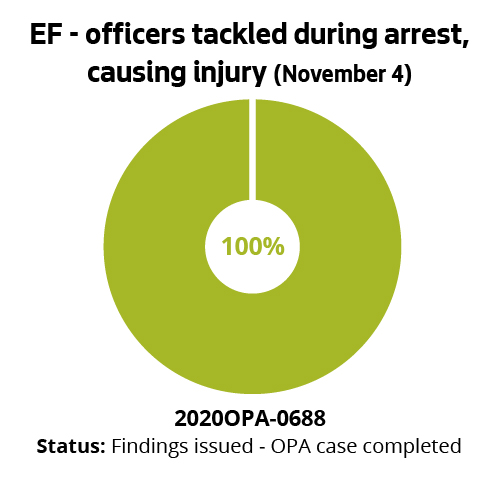 EF - Officers tackled during arrest, causing injury (November 4)