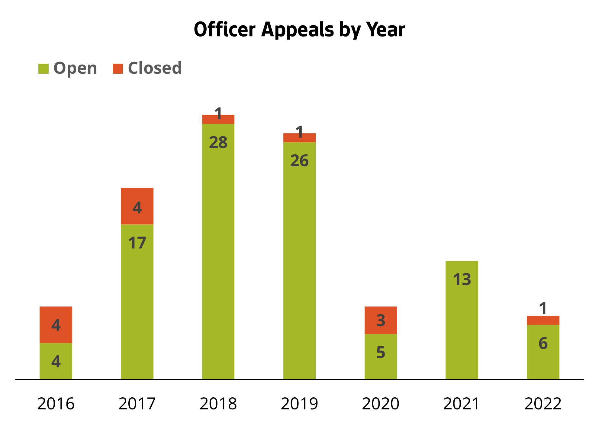 Officer Appeals by Year