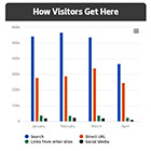 Screenshot of a graph showing how visitors arrive at Seattle.gov as a general example of analytics research