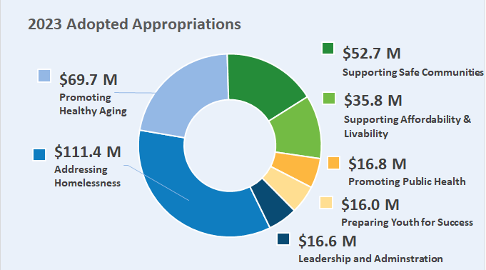 Chart of 2023 Human Services Department Appropriations by Investment Area
