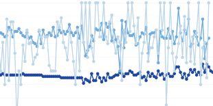 A screenshot of a dot chart
